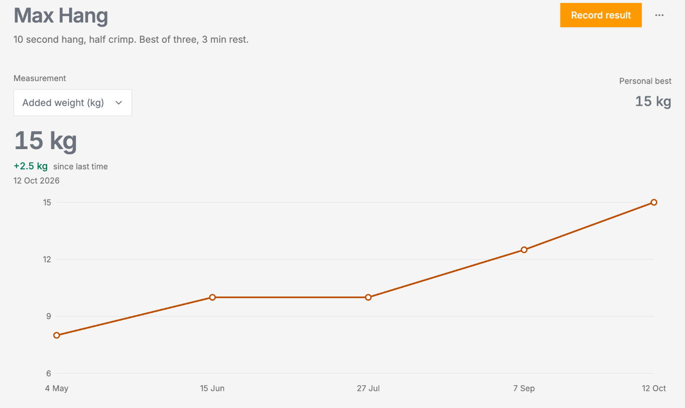 A Max Hang test in Sequence, graphing added weight from 8kg in May to a 15kg personal best in October